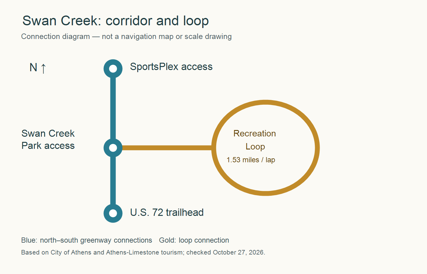 Connection diagram places SportsPlex north of Swan Creek Park and the U.S. 72 trailhead to the south, with a separate recreation-loop connection