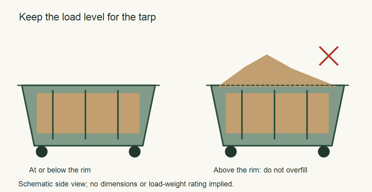 Side-view schematic contrasts material below a roll-off rim with an overfilled mound above the rim.
