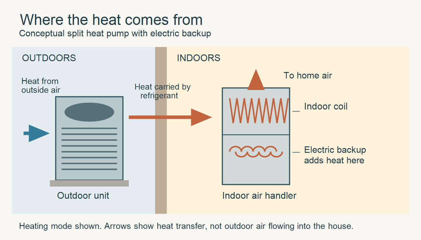 Conceptual split heat pump showing outdoor heat transferred by refrigerant to an indoor coil, with electric backup in the air handler