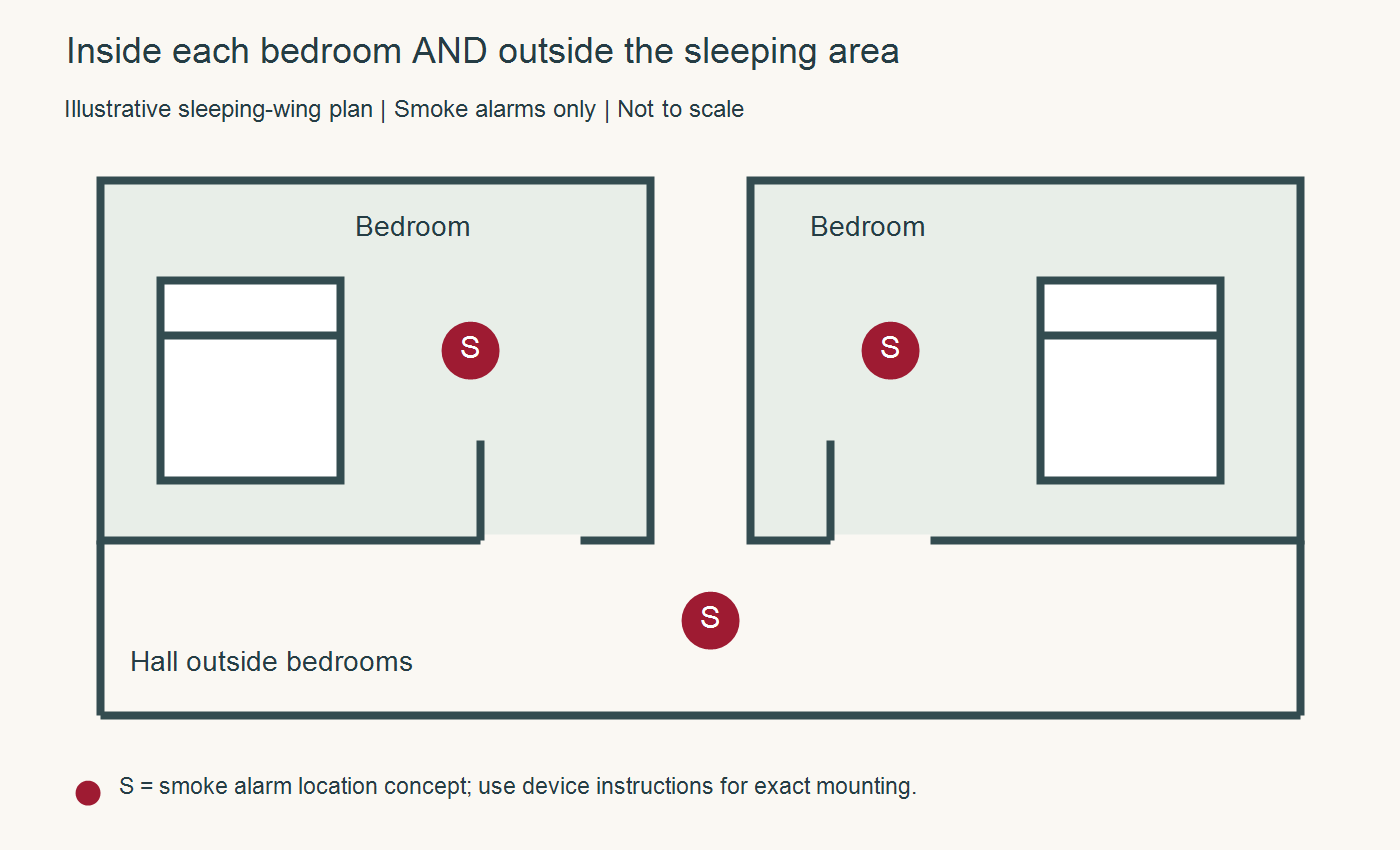 Illustrative floor plan showing a smoke alarm inside each of two bedrooms and another in the hall outside them