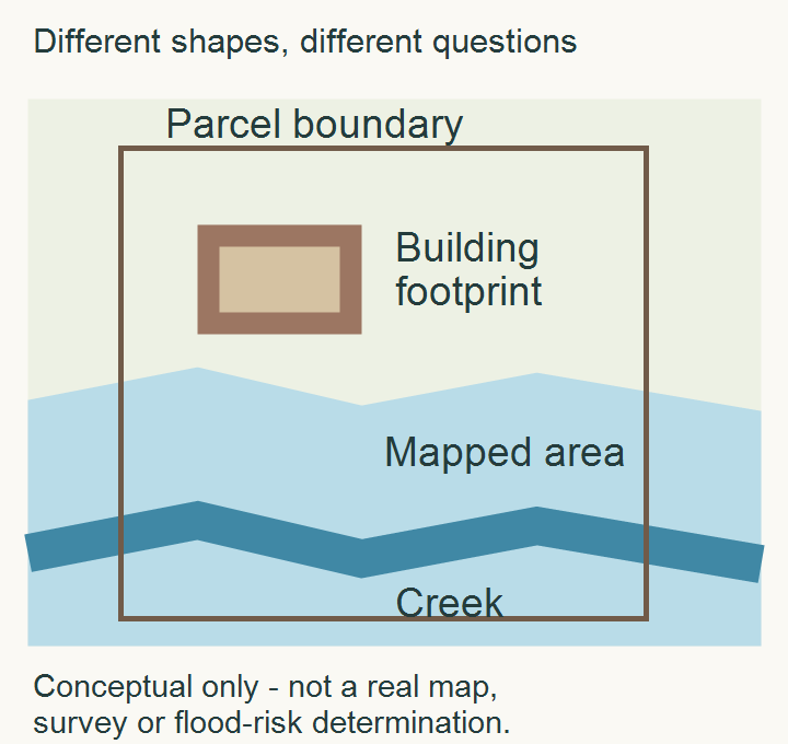 Conceptual overhead diagram: one parcel crosses a shaded hazard corridor and creek, while its separate building footprint lies beyond that shading.