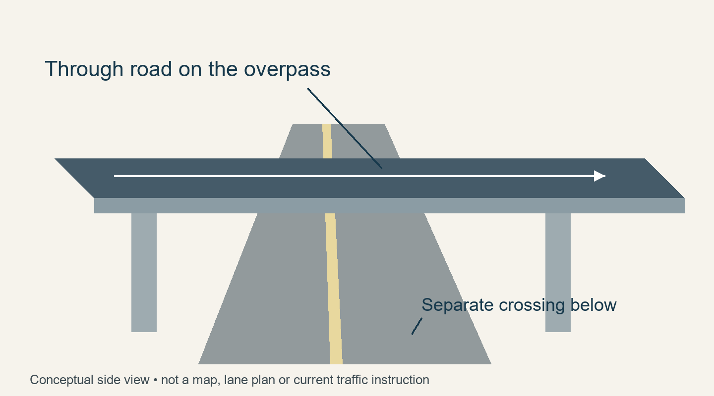 Conceptual side view of an elevated through road crossing above a separate road at ground level