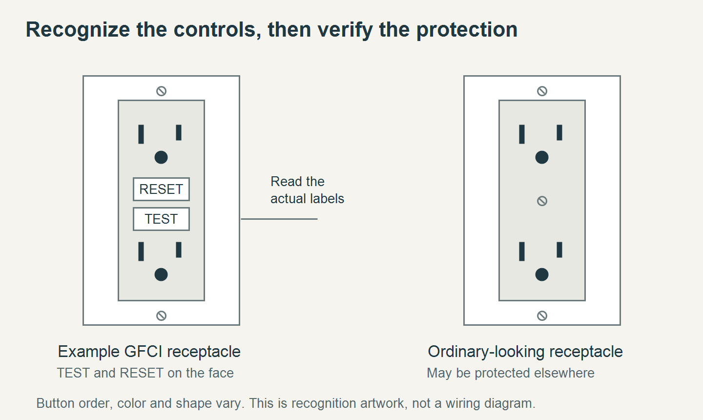 Front-view comparison of a GFCI receptacle with RESET and TEST controls and an ordinary-looking receptacle without those controls