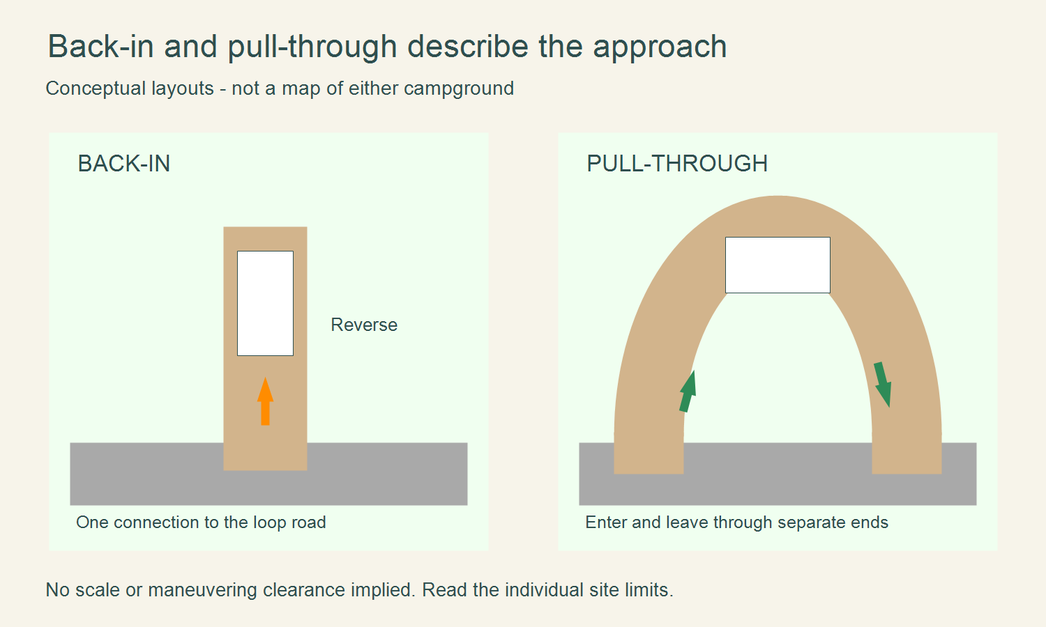 Conceptual top-down diagrams show a back-in spur with one road connection and a pull-through curve with two connections