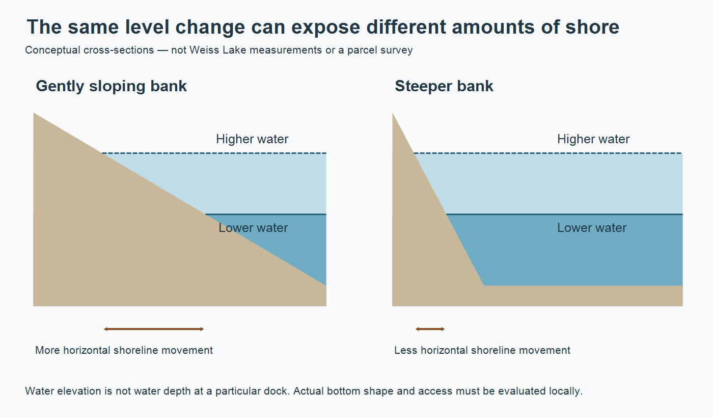 Two conceptual bank cross-sections show the same vertical water change exposing a wider strip on a gentle slope than on a steep slope